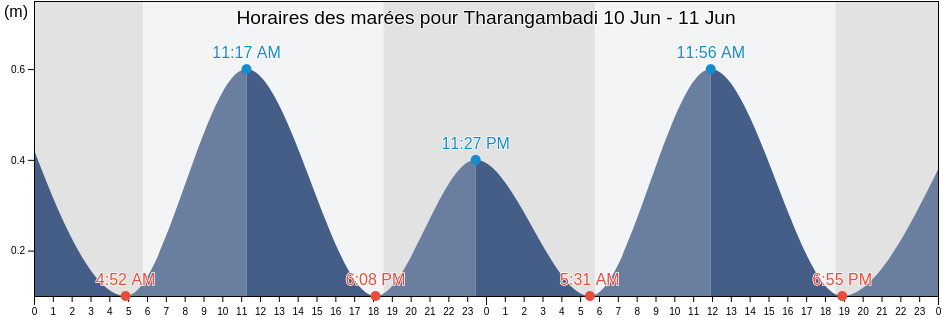 Horaires des marées pour Tharangambadi, Nagapattinam, Tamil Nadu, India