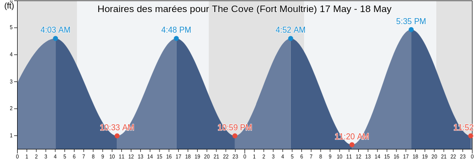 Horaires des marées pour The Cove (Fort Moultrie), Charleston County, South Carolina, United States