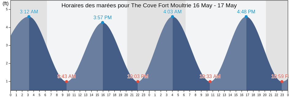Horaires des marées pour The Cove Fort Moultrie, Charleston County, South Carolina, United States