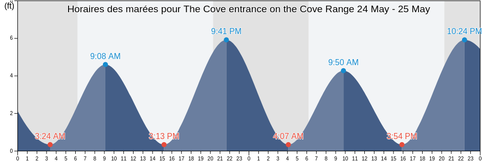 Horaires des marées pour The Cove entrance on the Cove Range, Charleston County, South Carolina, United States