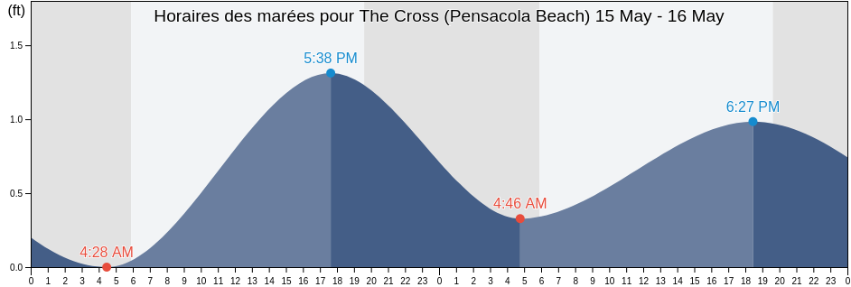 Horaires des marées pour The Cross (Pensacola Beach), Escambia County, Florida, United States