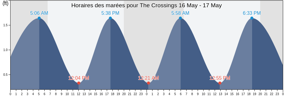 Horaires des marées pour The Crossings, Miami-Dade County, Florida, United States