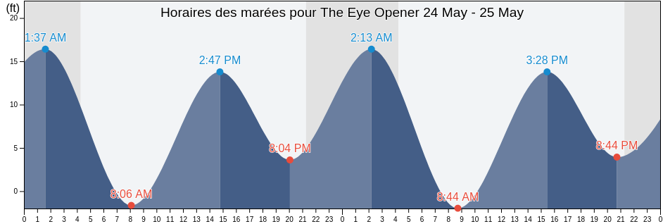 Horaires des marées pour The Eye Opener, City and Borough of Wrangell, Alaska, United States