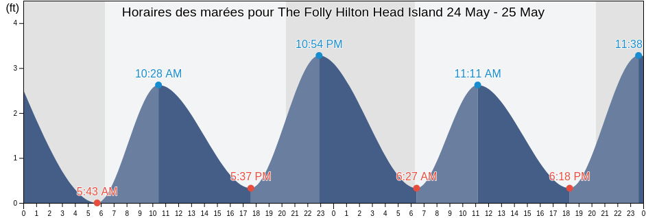 Horaires des marées pour The Folly Hilton Head Island, Beaufort County, South Carolina, United States