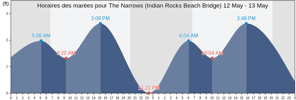 Horaires des marées pour The Narrows (Indian Rocks Beach Bridge), Pinellas County, Florida, United States