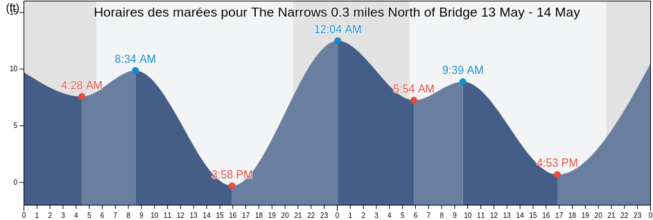 Horaires des marées pour The Narrows 0.3 miles North of Bridge, Pierce County, Washington, United States