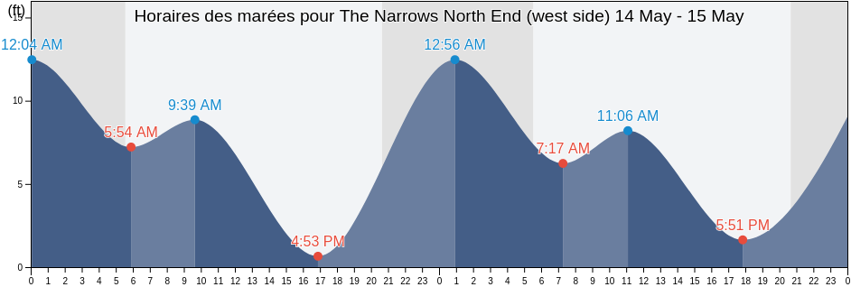 Horaires des marées pour The Narrows North End (west side), Kitsap County, Washington, United States