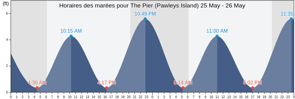 Horaires des marées pour The Pier (Pawleys Island), Georgetown County, South Carolina, United States