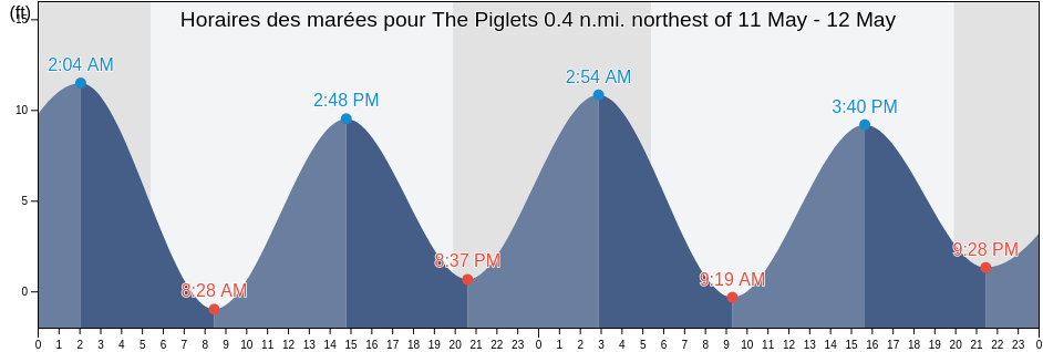 Horaires des marées pour The Piglets 0.4 n.mi. northest of, Suffolk County, Massachusetts, United States