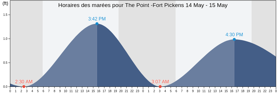 Horaires des marées pour The Point -Fort Pickens, Escambia County, Florida, United States