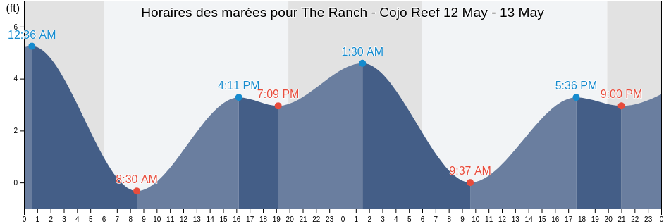 Horaires des marées pour The Ranch - Cojo Reef, Santa Barbara County, California, United States