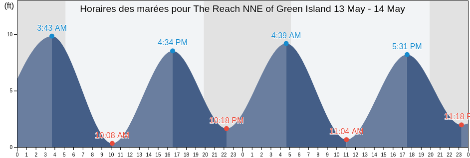 Horaires des marées pour The Reach NNE of Green Island, Knox County, Maine, United States