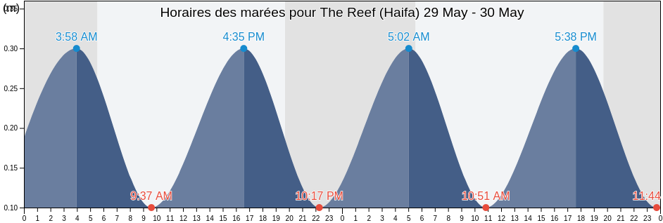 Horaires des marées pour The Reef (Haifa), Tulkarm, West Bank, Palestinian Territory