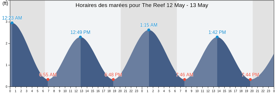 Horaires des marées pour The Reef, Dare County, North Carolina, United States