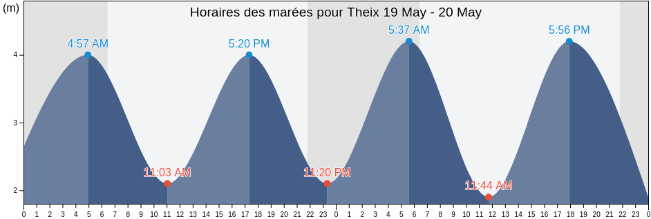 Horaires des marées pour Theix, Morbihan, Brittany, France