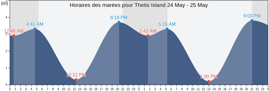 Horaires des marées pour Thetis Island, Cowichan Valley Regional District, British Columbia, Canada