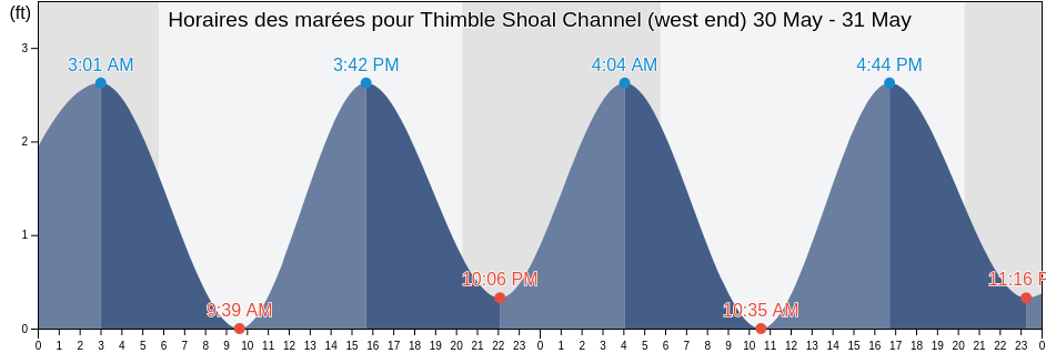 Horaires des marées pour Thimble Shoal Channel (west end), City of Hampton, Virginia, United States
