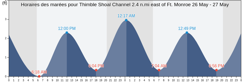 Horaires des marées pour Thimble Shoal Channel 2.4 n.mi east of Ft. Monroe, City of Hampton, Virginia, United States