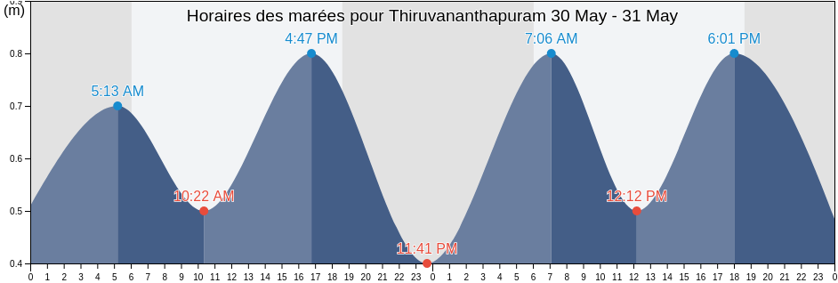 Horaires des marées pour Thiruvananthapuram, Kerala, India