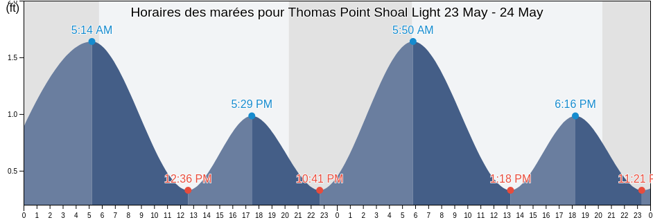 Horaires des marées pour Thomas Point Shoal Light, Anne Arundel County, Maryland, United States