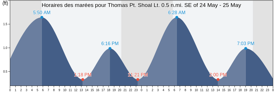 Horaires des marées pour Thomas Pt. Shoal Lt. 0.5 n.mi. SE of, Anne Arundel County, Maryland, United States