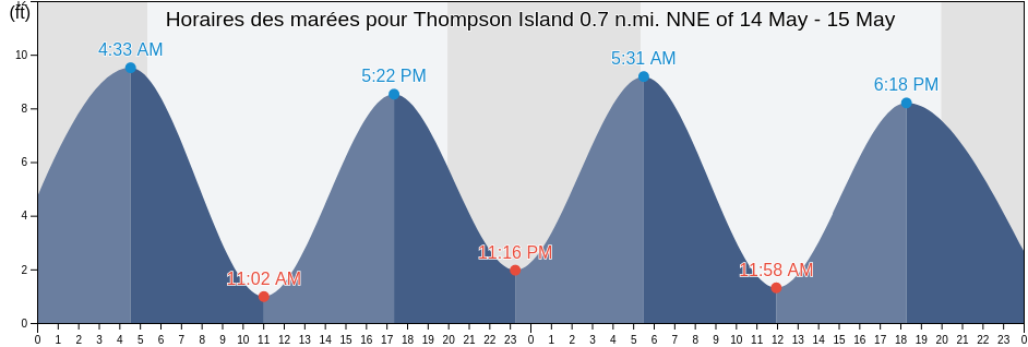 Horaires des marées pour Thompson Island 0.7 n.mi. NNE of, Suffolk County, Massachusetts, United States