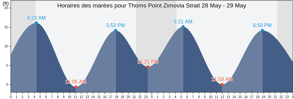 Horaires des marées pour Thoms Point Zimovia Strait, City and Borough of Wrangell, Alaska, United States