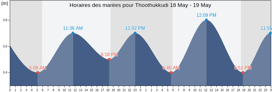 Horaires des marées pour Thoothukkudi, Tamil Nadu, India