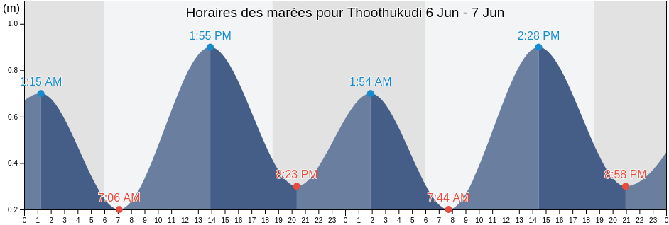 Horaires des marées pour Thoothukudi, Thoothukkudi, Tamil Nadu, India