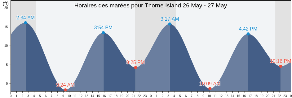 Horaires des marées pour Thorne Island, City and Borough of Wrangell, Alaska, United States