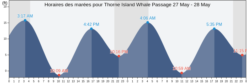 Horaires des marées pour Thorne Island Whale Passage, City and Borough of Wrangell, Alaska, United States