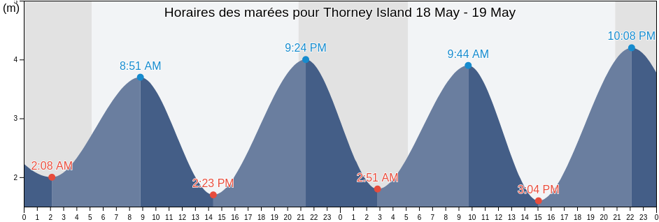 Horaires des marées pour Thorney Island, England, United Kingdom