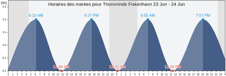 Horaires des marées pour Thorsminde Fiskerihavn, Holstebro Kommune, Central Jutland, Denmark