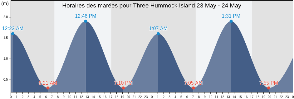 Horaires des marées pour Three Hummock Island, Circular Head, Tasmania, Australia