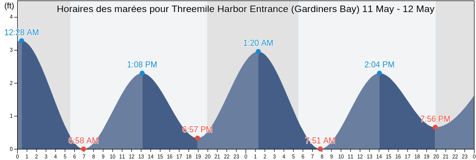 Horaires des marées pour Threemile Harbor Entrance (Gardiners Bay), Suffolk County, New York, United States