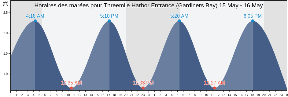 Horaires des marées pour Threemile Harbor Entrance (Gardiners Bay), Suffolk County, New York, United States