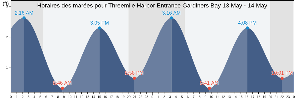 Horaires des marées pour Threemile Harbor Entrance Gardiners Bay, Suffolk County, New York, United States
