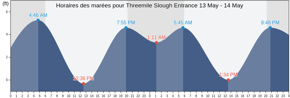Horaires des marées pour Threemile Slough Entrance, Solano County, California, United States