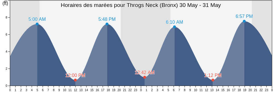 Horaires des marées pour Throgs Neck (Bronx), Bronx County, New York, United States