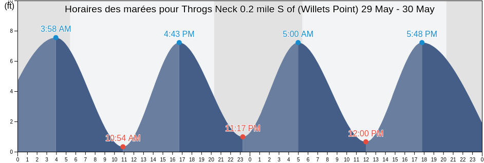 Horaires des marées pour Throgs Neck 0.2 mile S of (Willets Point), Bronx County, New York, United States
