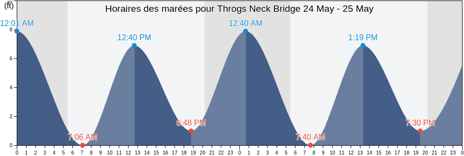 Horaires des marées pour Throgs Neck Bridge, Bronx County, New York, United States
