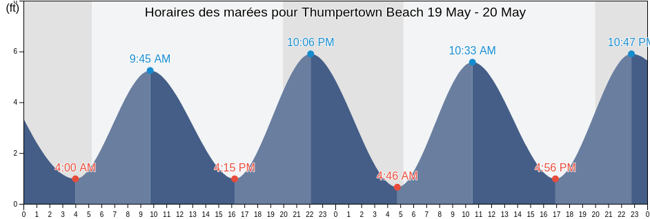 Horaires des marées pour Thumpertown Beach, Barnstable County, Massachusetts, United States