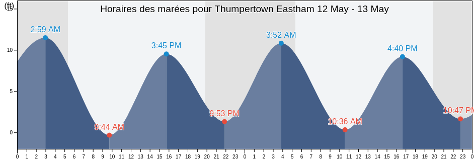Horaires des marées pour Thumpertown Eastham, Barnstable County, Massachusetts, United States