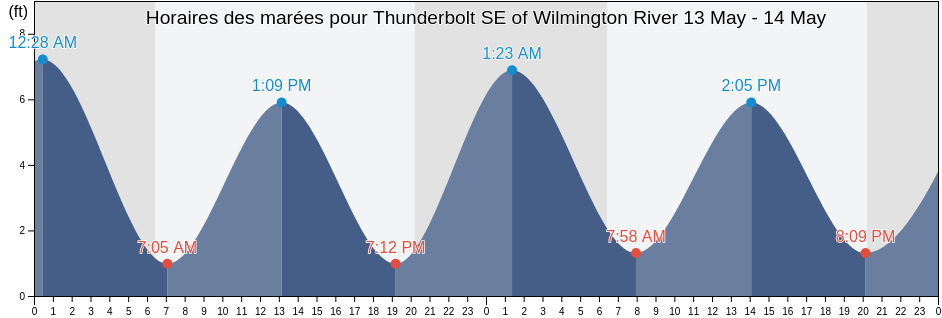Horaires des marées pour Thunderbolt SE of Wilmington River, Chatham County, Georgia, United States