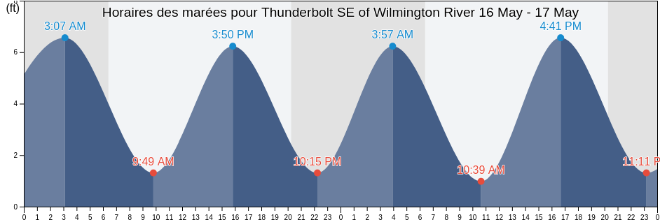 Horaires des marées pour Thunderbolt SE of Wilmington River, Chatham County, Georgia, United States