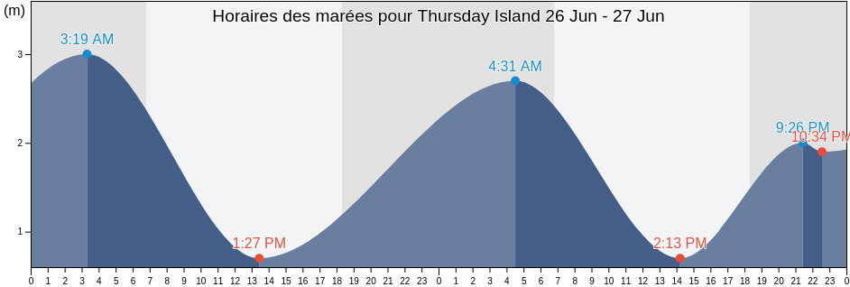 Horaires des marées pour Thursday Island, Somerset, Queensland, Australia
