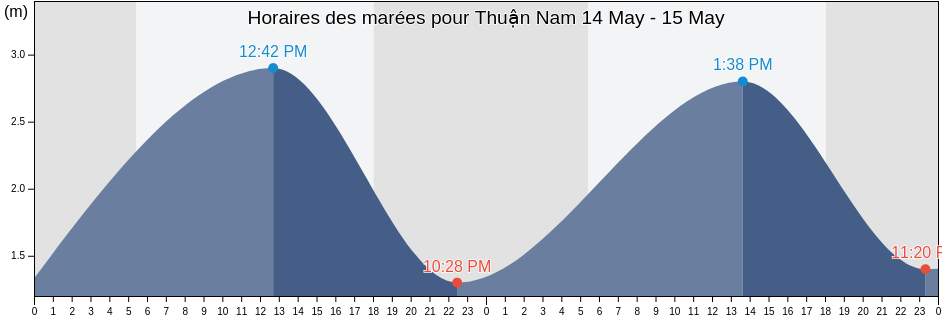 Horaires des marées pour Thuận Nam, Bình Thuận, Vietnam