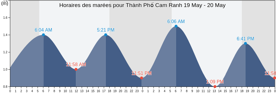 Horaires des marées pour Thành Phố Cam Ranh, Khánh Hòa, Vietnam