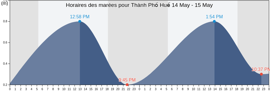 Horaires des marées pour Thành Phố Huế, Thừa Thiên-Huế, Vietnam