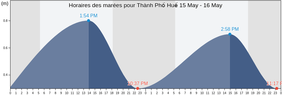 Horaires des marées pour Thành Phố Huế, Thừa Thiên-Huế, Vietnam